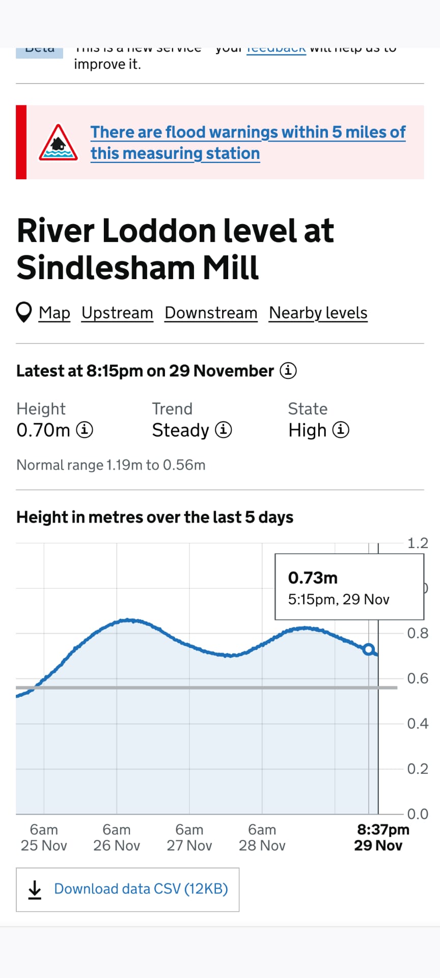 Water height graph shows water at 5.15pm was 0.73m (though it has since dropped to 0.70m).